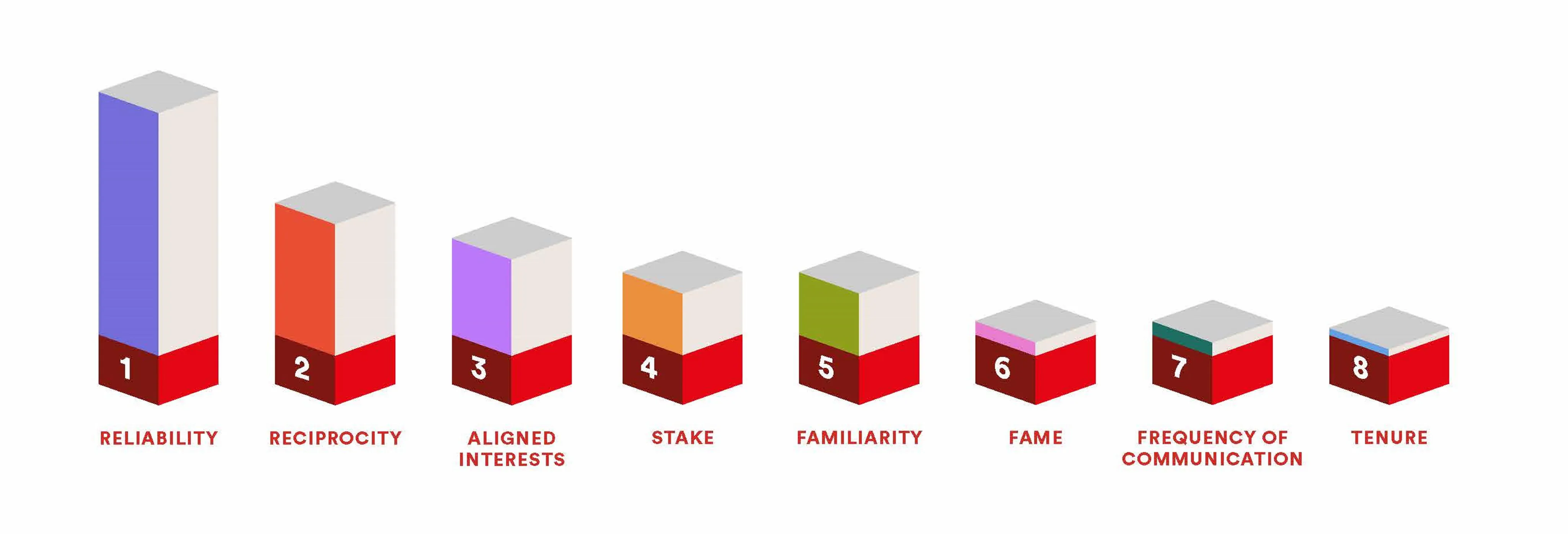 Colourful graph results